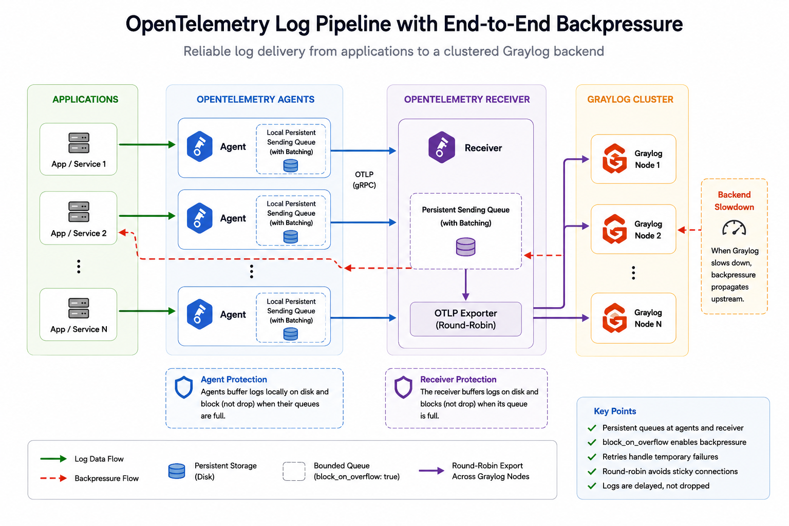 OpenTelemetry log pipeline with end-to-end backpressure