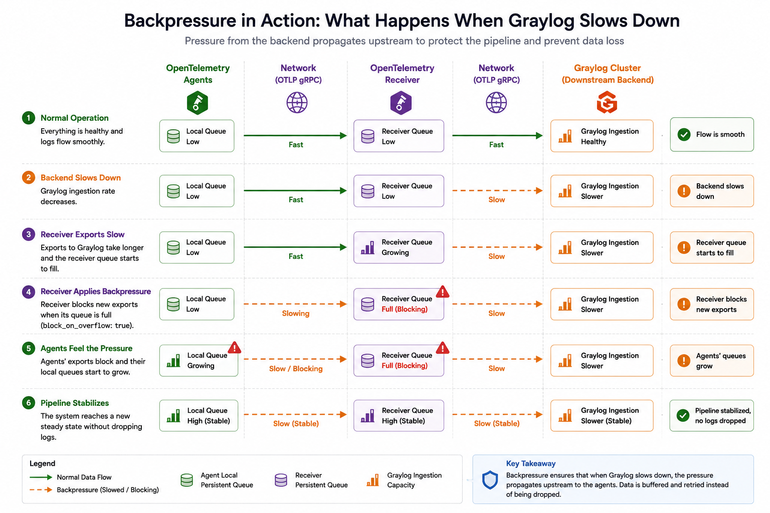 Backpressure behavior when Graylog slows down