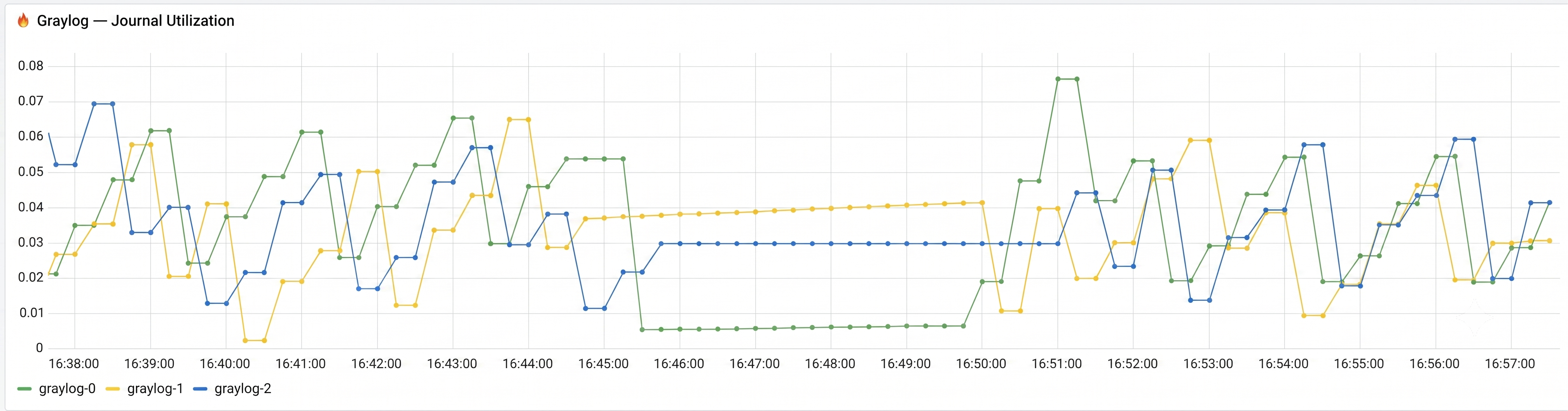 Graylog journal utilization across backend nodes
