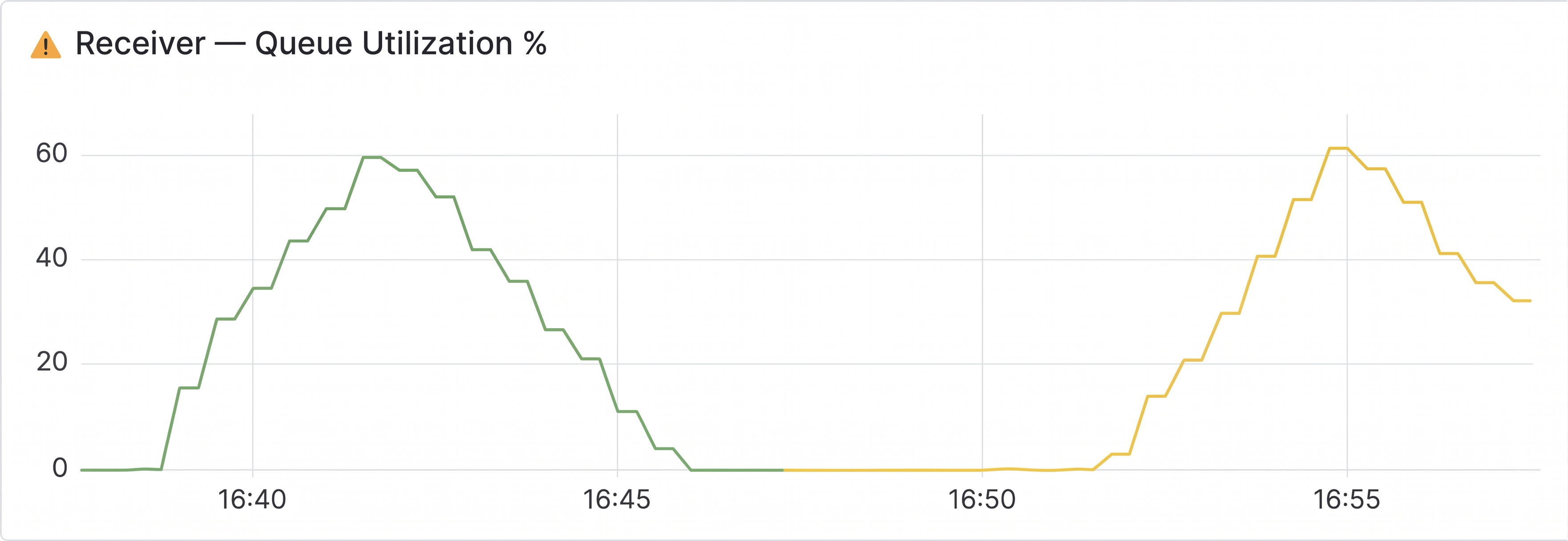 Receiver queue utilization during backpressure